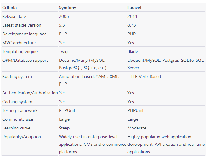 symfony vs laravel a comparison of the top mvc frameworks